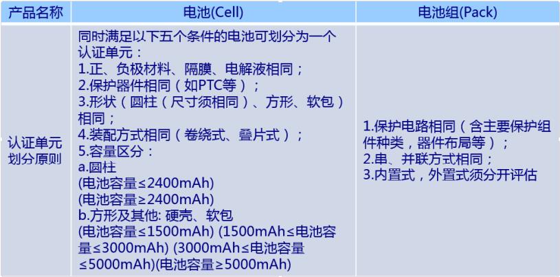 电池CQC认证单元划分