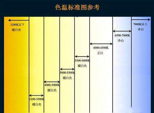 读写台灯色温要求