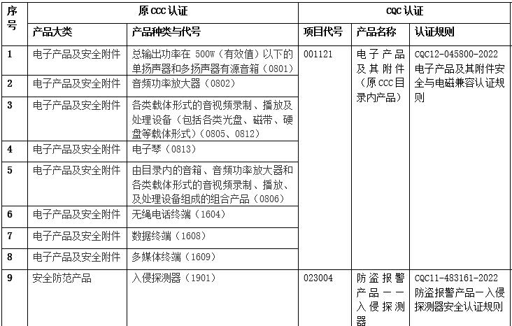9种取消CCC认证的产品