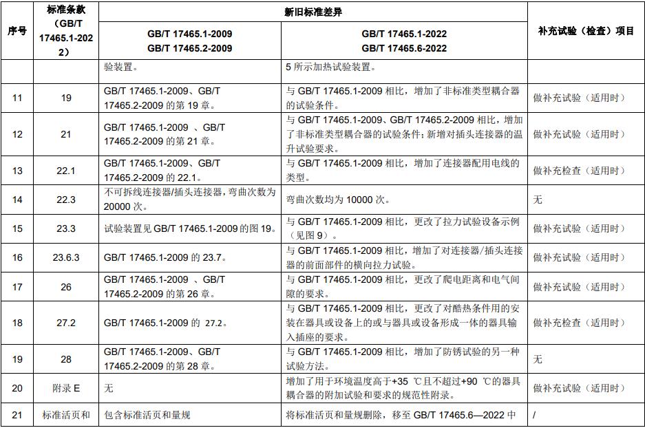 新旧标准主要差异及补充试验