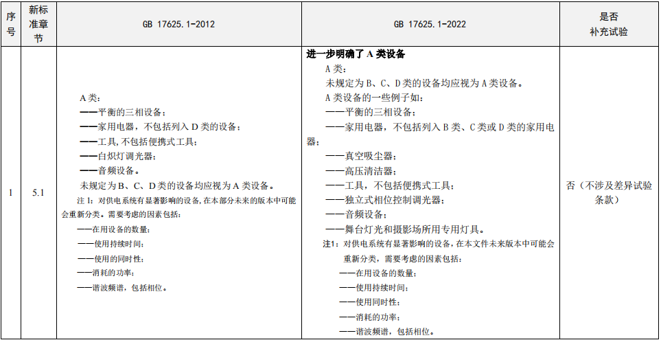GB17625.1-2022与GB17625.1-2012标准差异