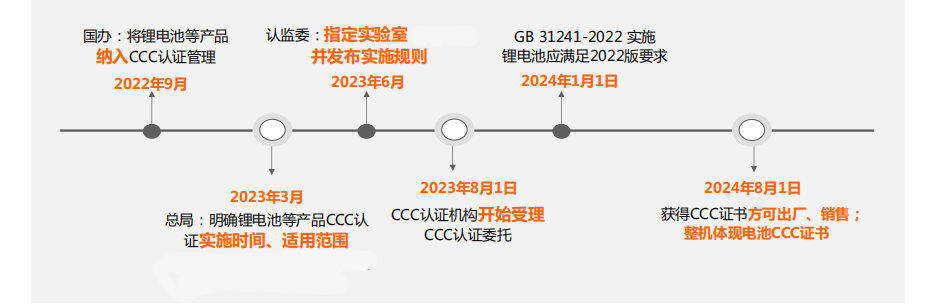 电池CCC认证时间点