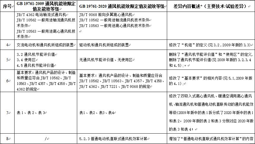 新旧版标准差异对照